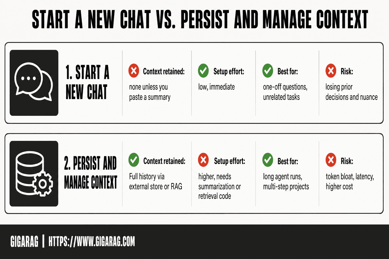 A comparison table contrasting starting a new chat with persisting and managing context, showing differences in retained context, setup effort, best use cases, and risks.