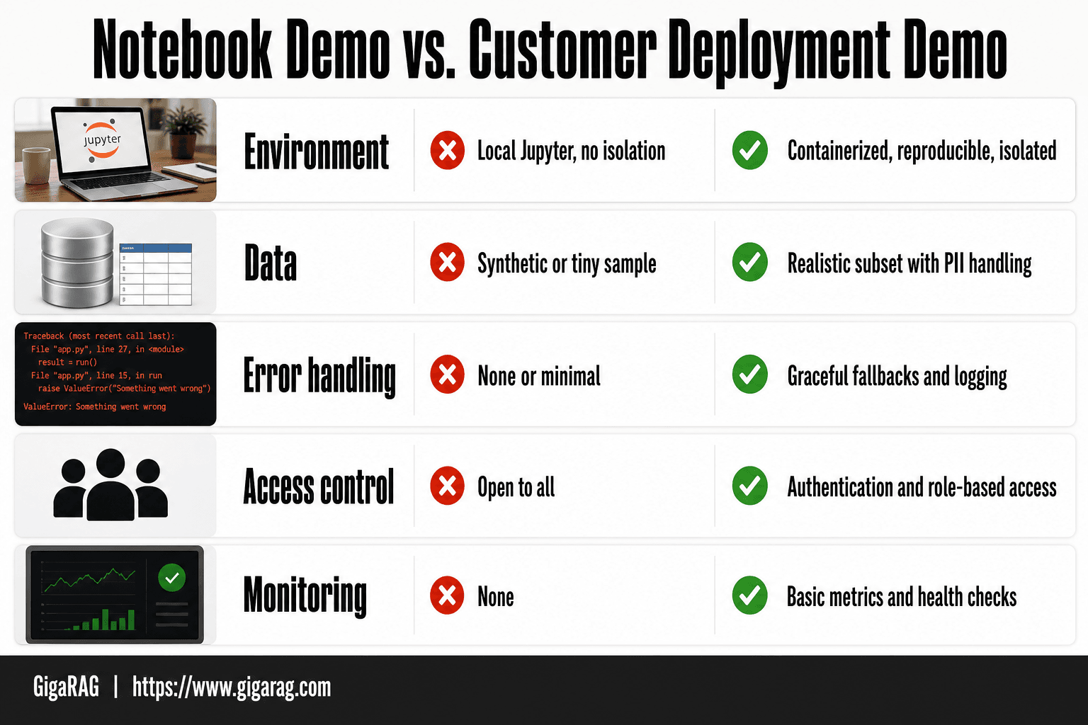 GigaRAG infographic comparing notebook demos and customer deployment demos across environment, data, error handling, access control, and monitoring.