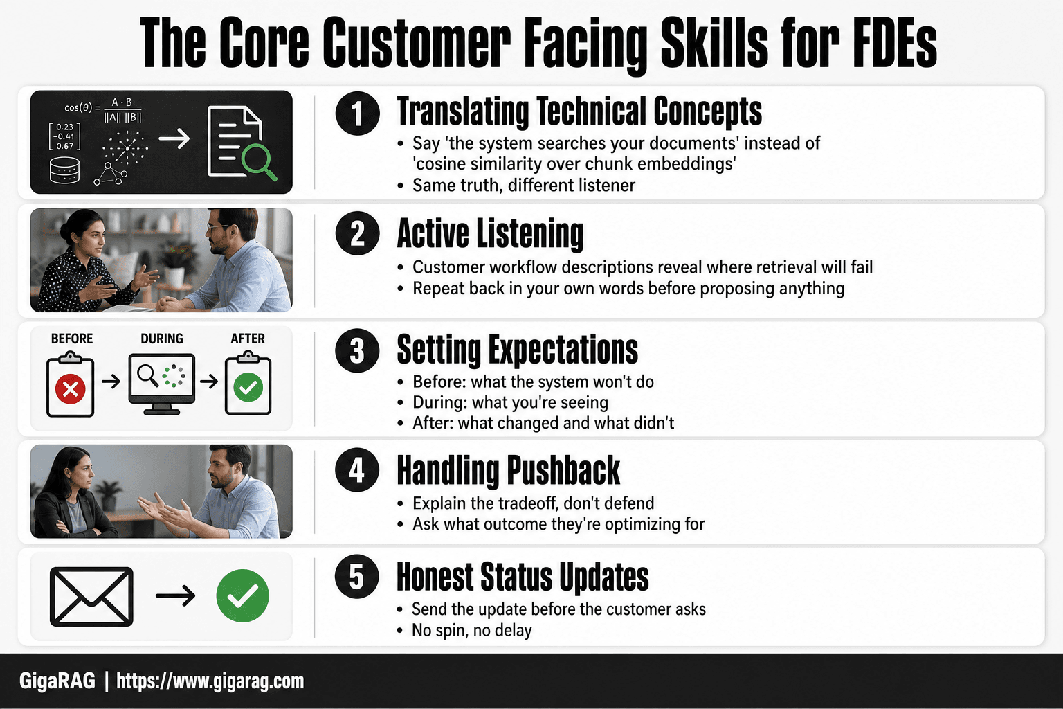 A card grid infographic titled The Core Customer Facing Skills for FDEs, showing five skill cards: Translating Technical Concepts, Active Listening, Setting Expectations, Handling Pushback, and Honest Status Updates, each with terse supporting details from a GigaRAG article.