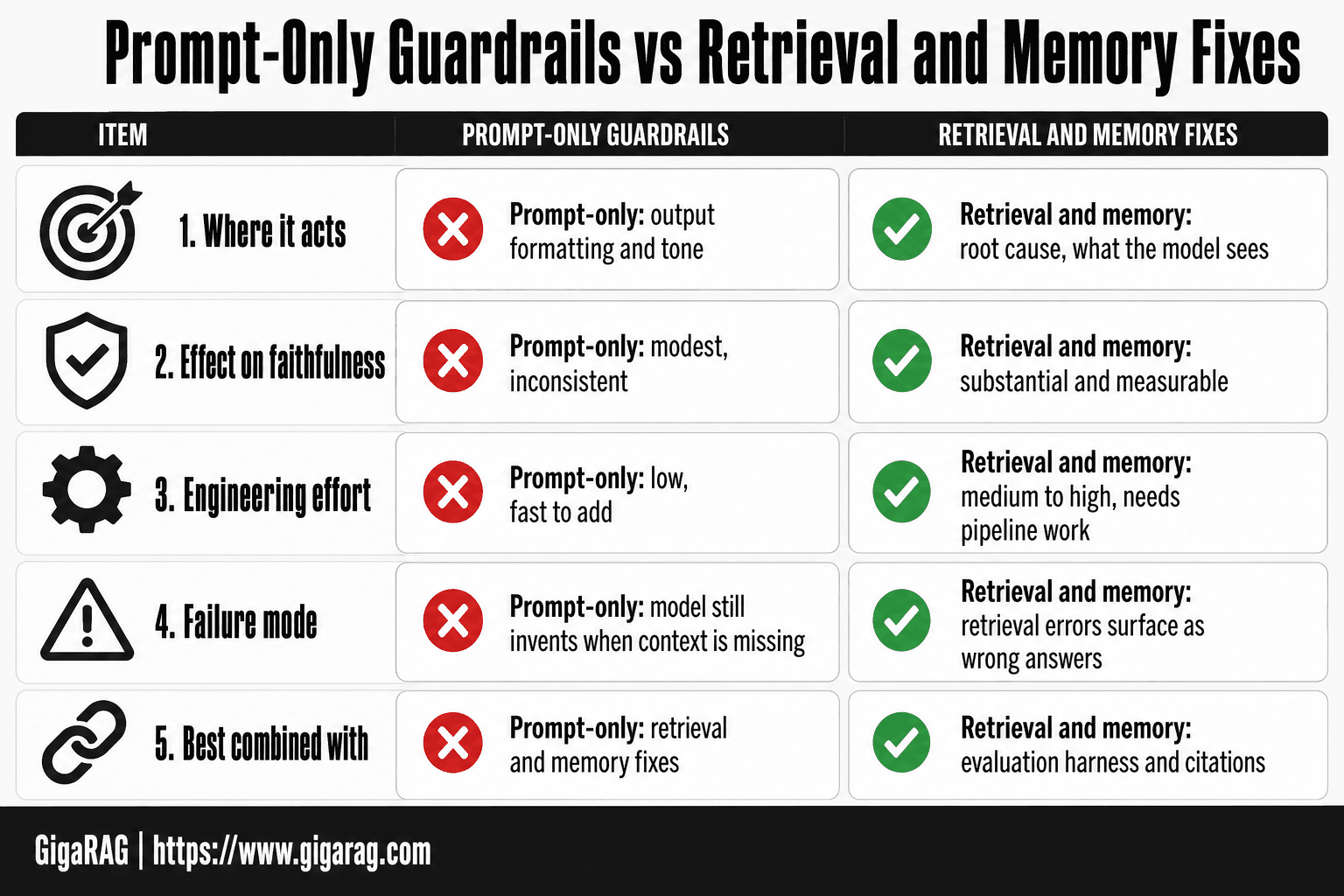Comparison table contrasting prompt-only guardrails with retrieval and memory fixes across where they act, effect on faithfulness, engineering effort, failure mode, and best combinations for cutting hallucinations in RAG pipelines and agent memory systems for GigaRAG.