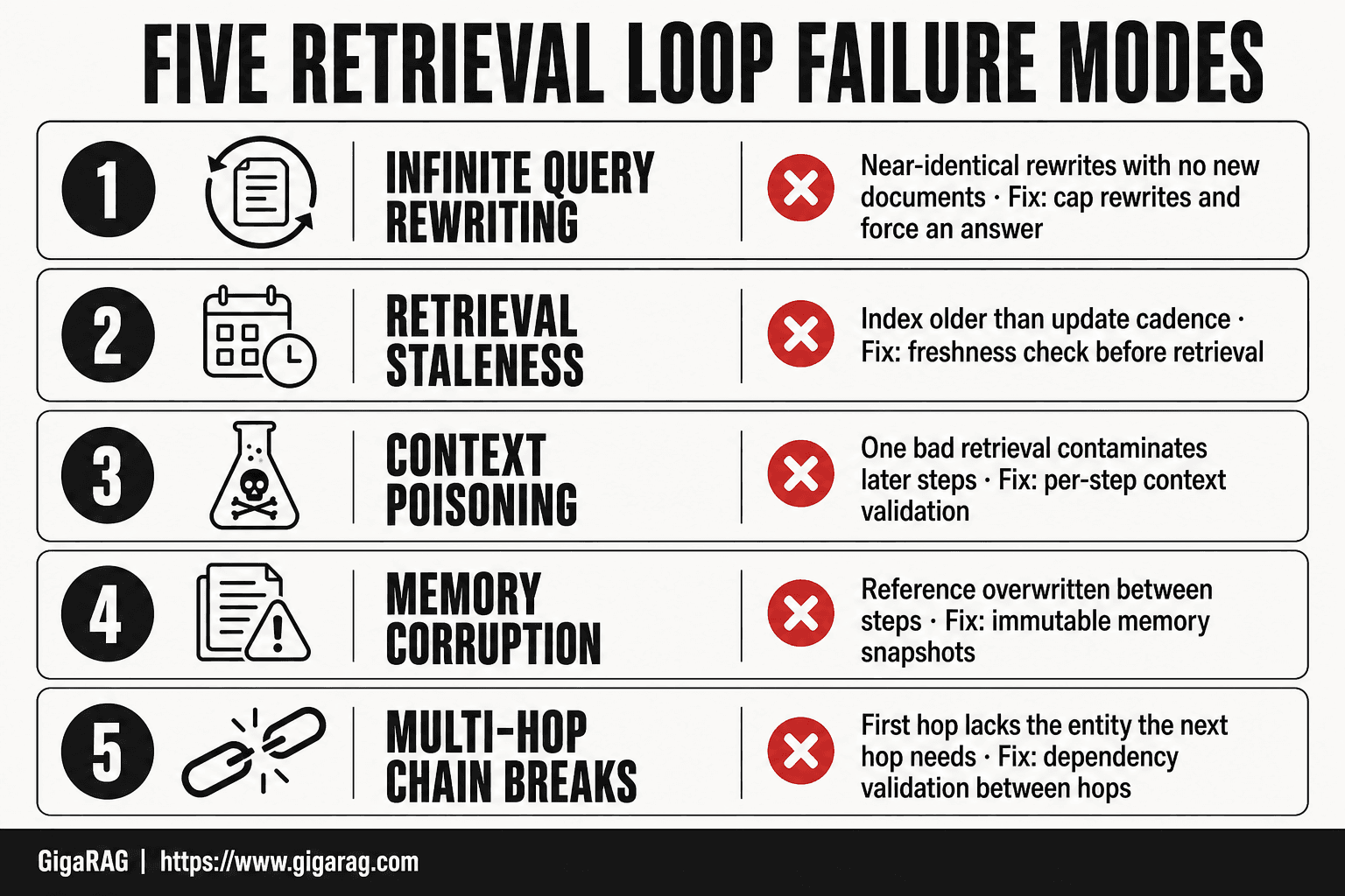 Infographic listing five agentic retrieval loop failure modes: infinite query rewriting, retrieval staleness, context poisoning, memory corruption, and multi-hop chain breaks, each with a diagnostic signature and fix, from a GigaRAG guide on debugging RAG pipelines.
