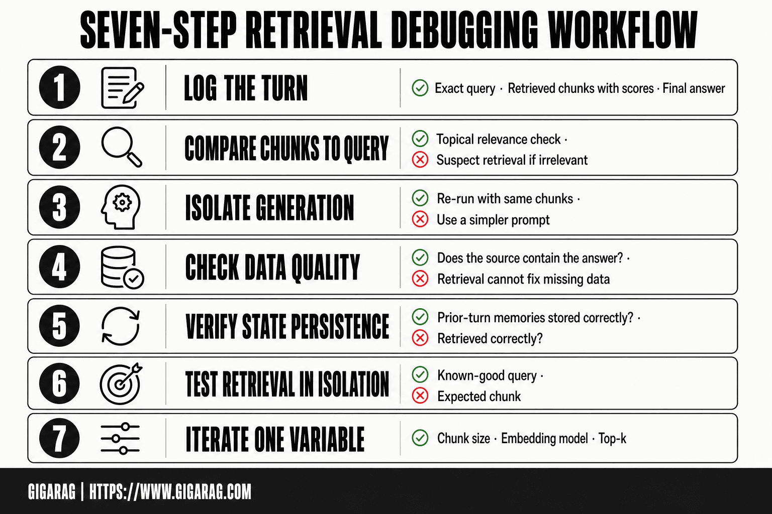 Numbered cards showing a seven-step retrieval debugging workflow: log the turn, compare chunks, isolate generation, check data quality, verify state persistence, test retrieval in isolation, and iterate one variable at a time.