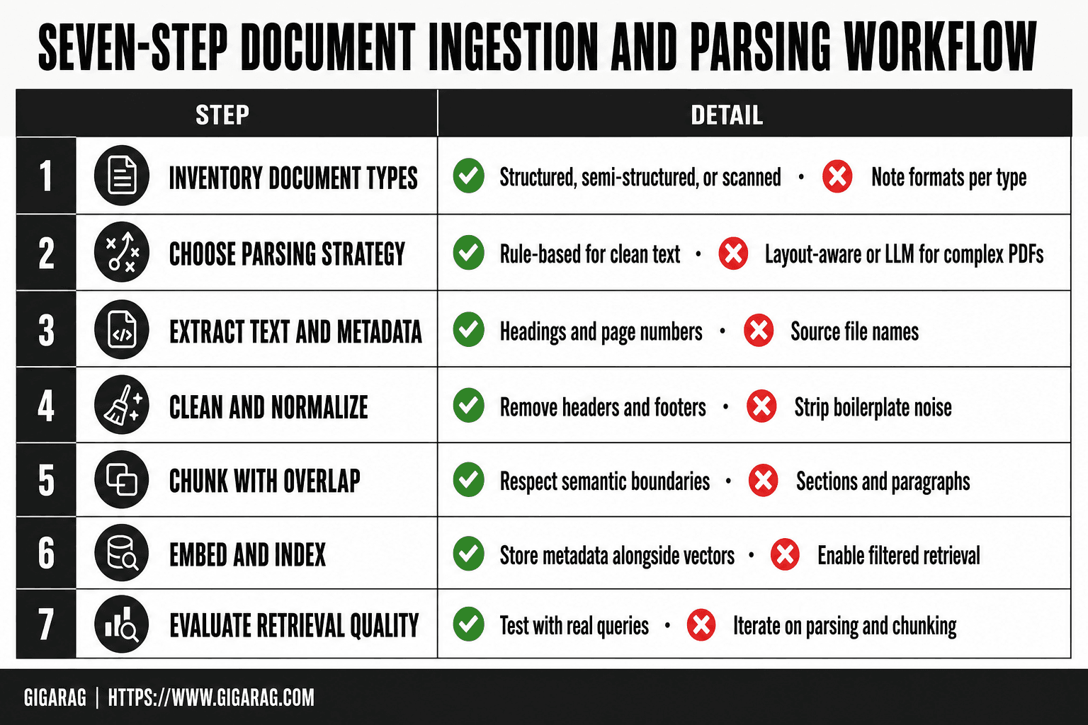 Seven-step document ingestion and parsing workflow for GigaRAG, from inventorying document types through evaluating retrieval quality with real queries.