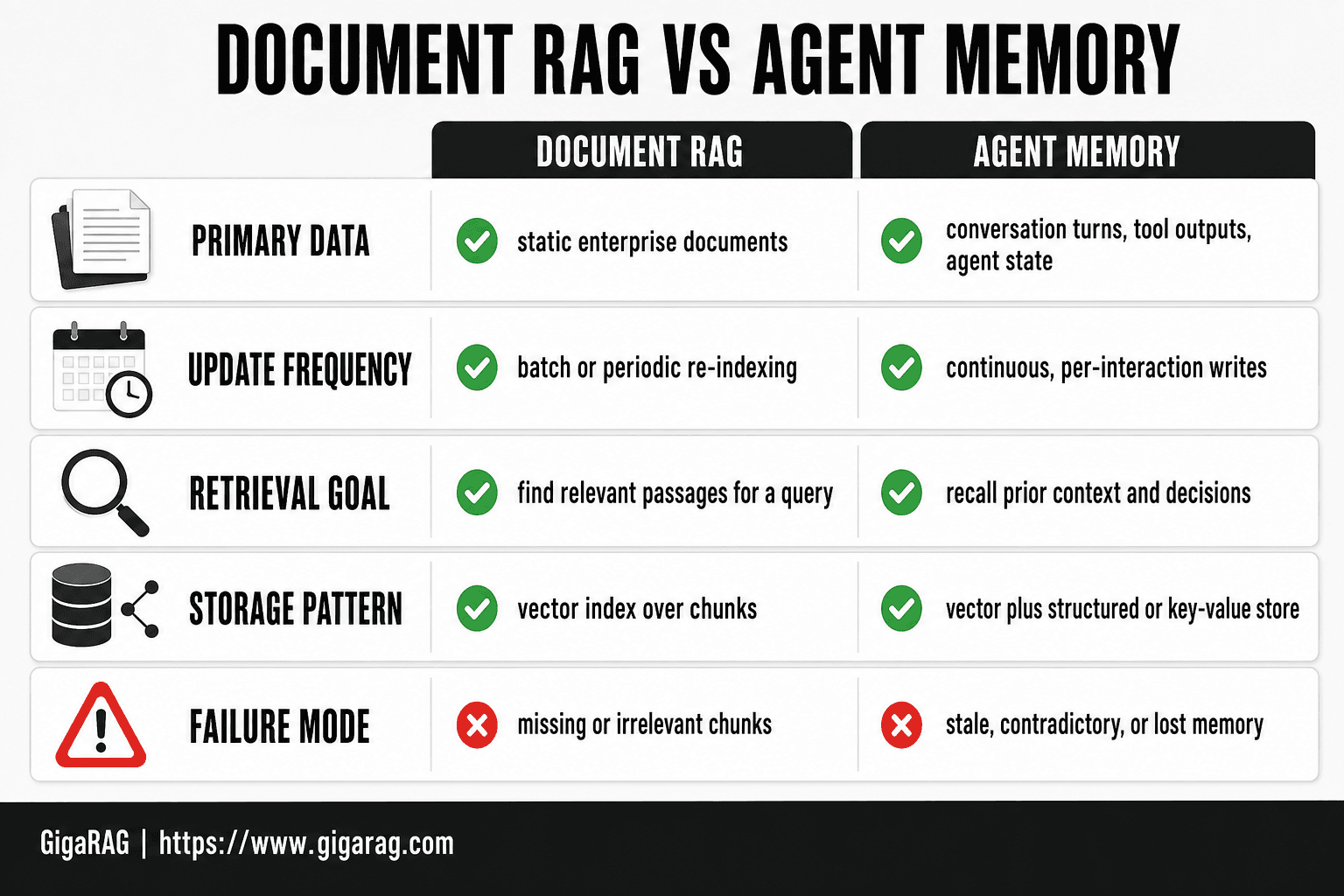 Comparison table titled Document RAG vs Agent Memory showing five factors with side-by-side attributes for primary data, update frequency, retrieval goal, storage pattern, and failure mode for GigaRAG.