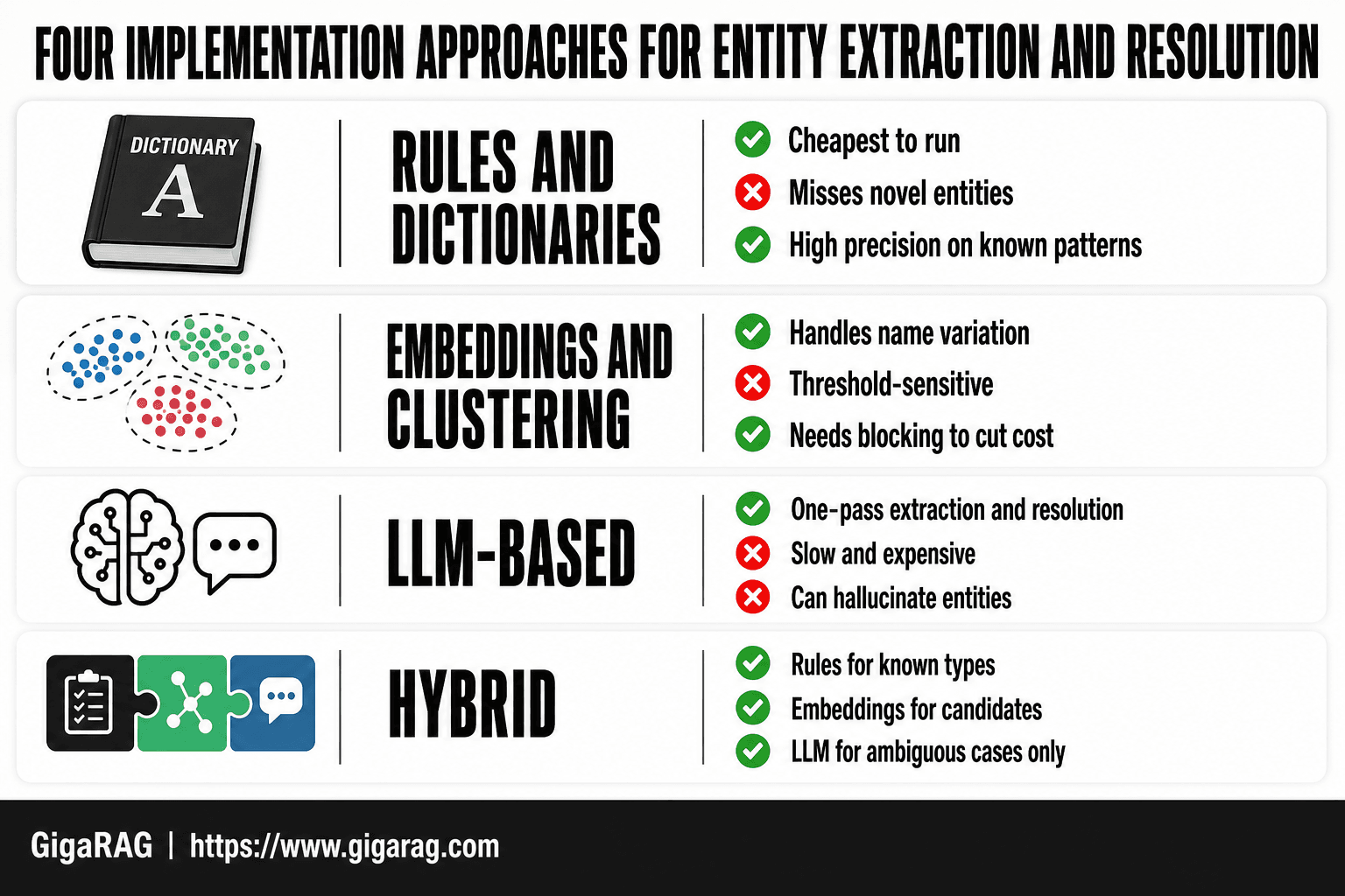 Card grid comparing four entity extraction and resolution approaches: rules and dictionaries, embeddings and clustering, LLM-based, and hybrid, with key trade-offs for each.
