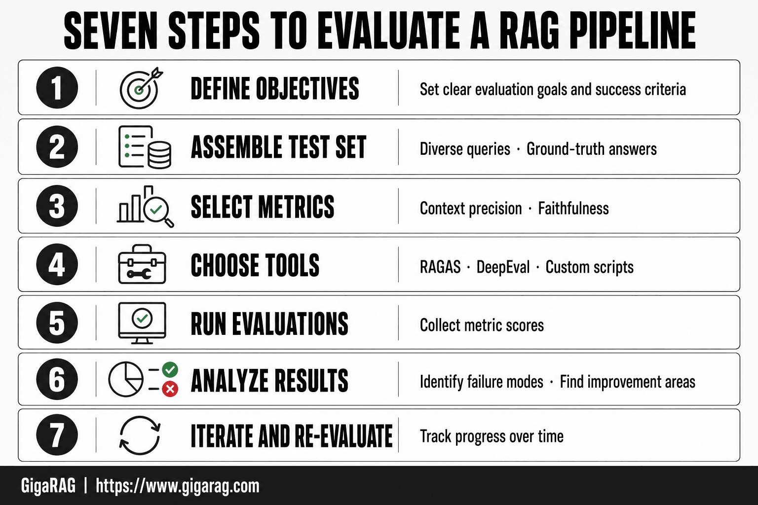 GigaRAG infographic showing seven numbered steps for evaluating a RAG pipeline, from defining objectives to iterating and re-evaluating.