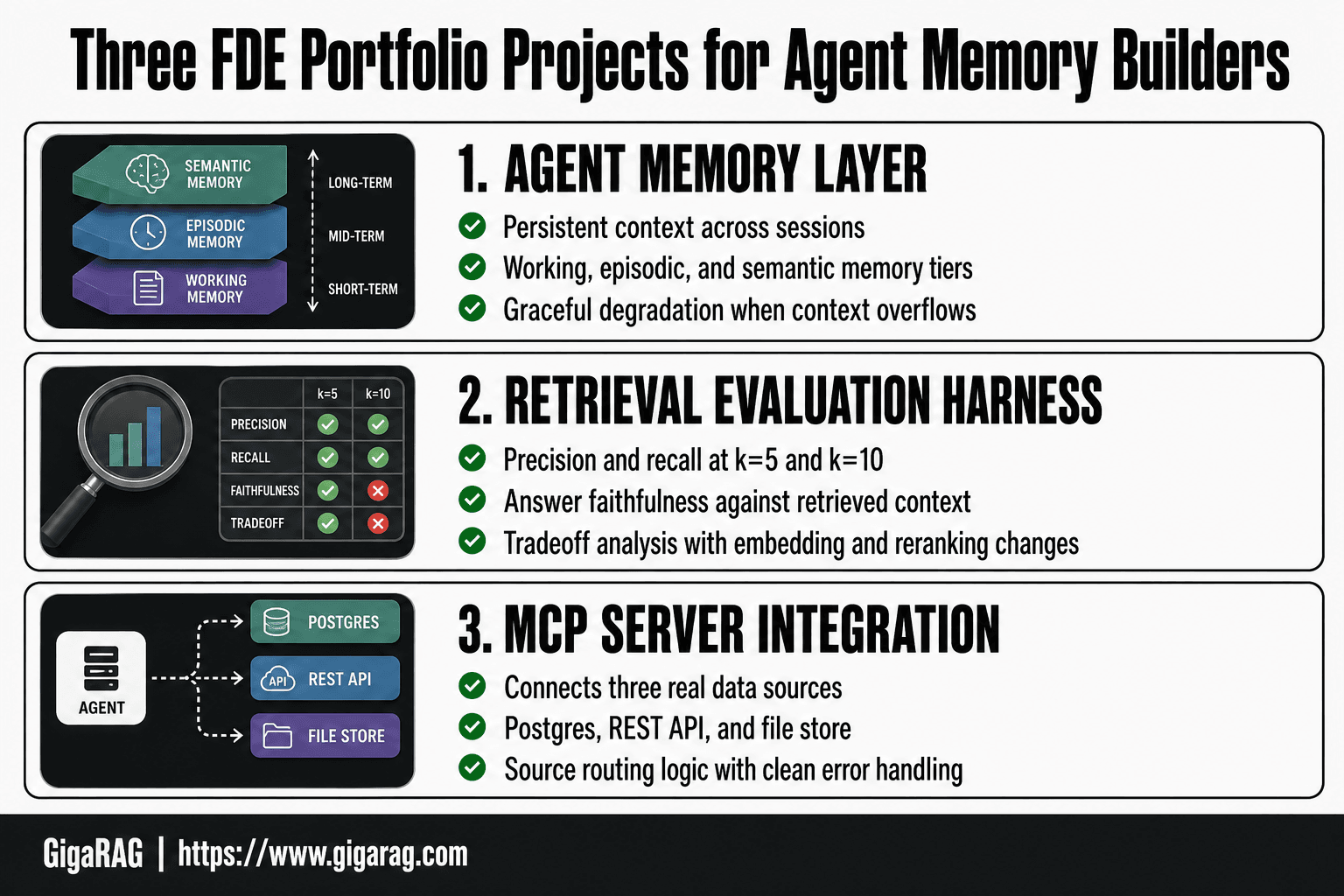 Three cards showing FDE portfolio project types: an agent memory layer with persistent context, a retrieval evaluation harness with precision and recall metrics, and an MCP server connecting three data sources.