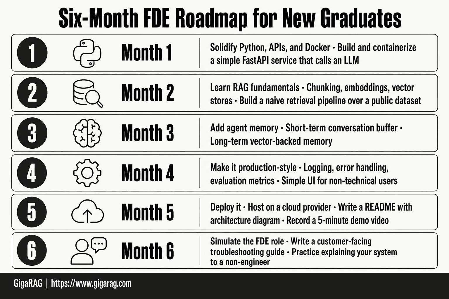 A numbered six-month FDE roadmap for new graduates showing monthly milestones from Python and Docker fundamentals through RAG pipelines, agent memory, production hardening, deployment, and customer-facing practice. GigaRAG infographic.