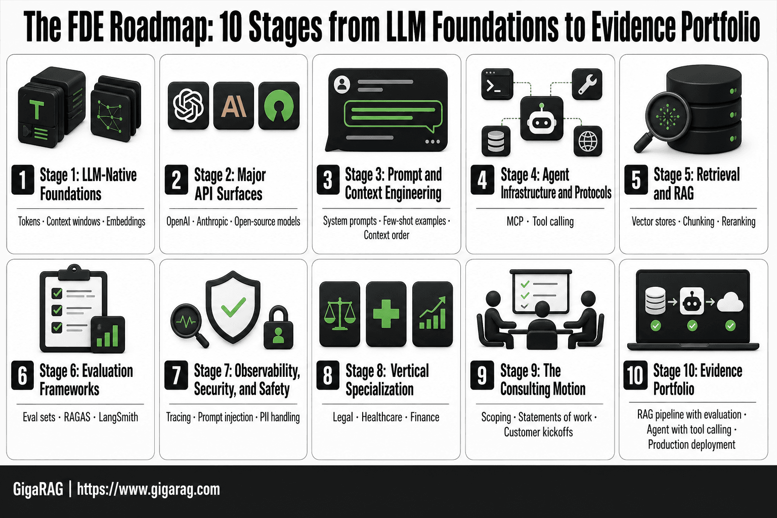 Infographic showing the ten-stage FDE roadmap for software engineers, from LLM-native foundations through API surfaces, prompt engineering, agent infrastructure, RAG, evaluation, observability, specialization, consulting, and evidence portfolio, grounded in a GigaRAG article.