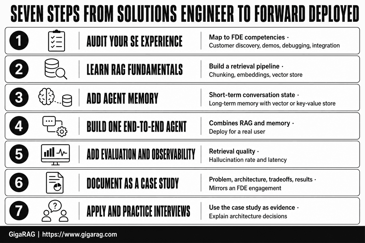 GigaRAG infographic showing seven numbered steps for solutions engineers transitioning to forward deployed engineer roles, from auditing SE skills to applying with a deployed agent case study.