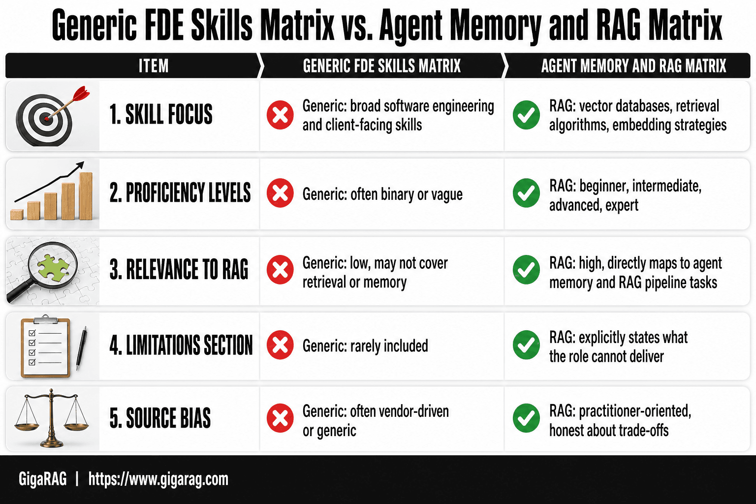 A comparison table contrasting a generic FDE skills matrix with an agent memory and RAG-specific matrix across skill focus, proficiency levels, relevance, limitations, and source bias.