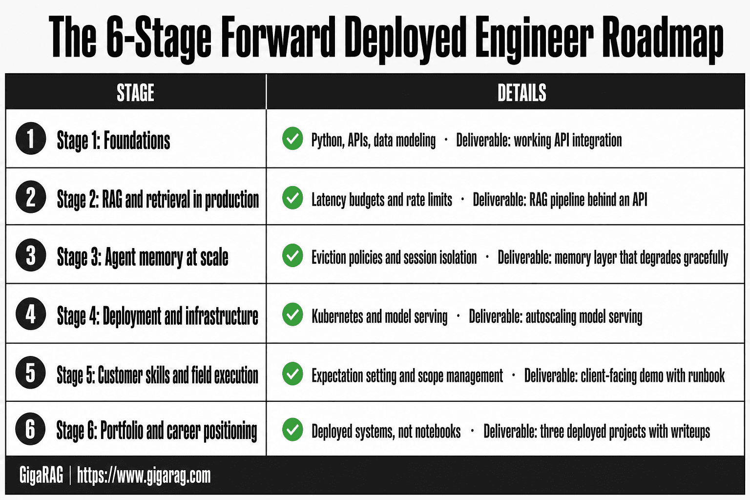Six-stage forward deployed engineer roadmap infographic showing foundations, RAG in production, agent memory at scale, deployment infrastructure, customer skills, and portfolio positioning for GigaRAG readers.