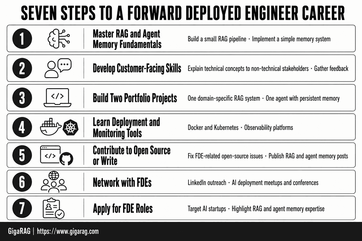 Numbered cards showing seven steps to a forward deployed engineer career, from mastering RAG and agent memory fundamentals to applying for FDE roles, based on a GigaRAG guide.