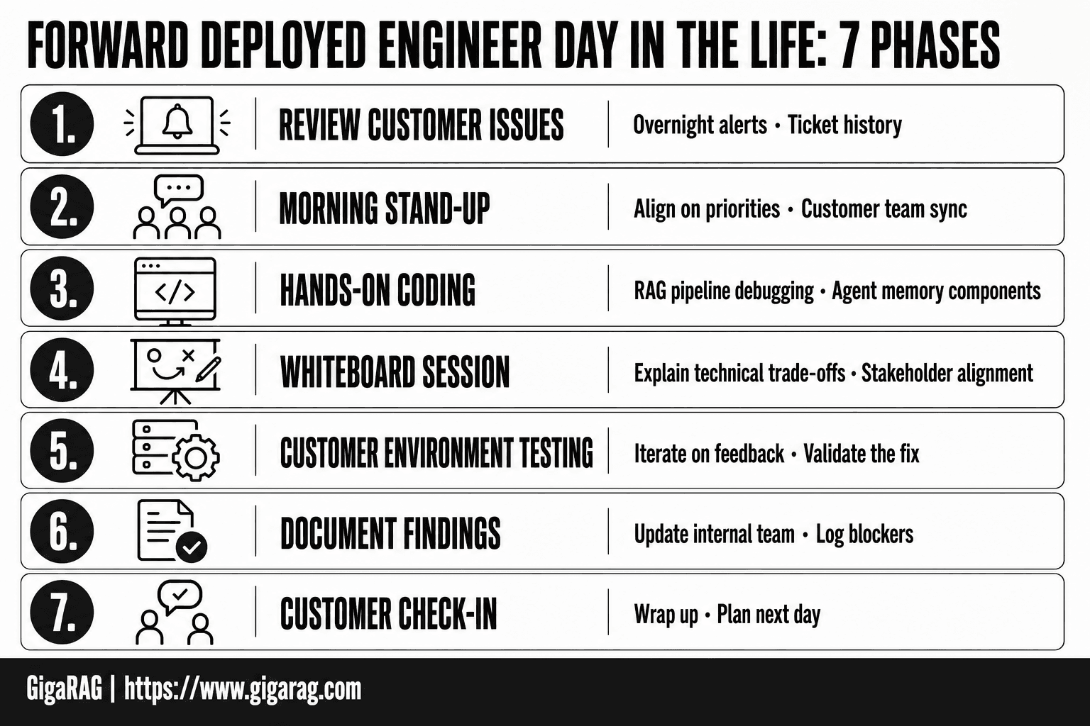 Numbered infographic showing seven phases of a forward deployed engineer's day: reviewing issues, stand-up, coding, whiteboarding, testing, documentation, and customer check-in, from a GigaRAG article on the FDE day in the life.