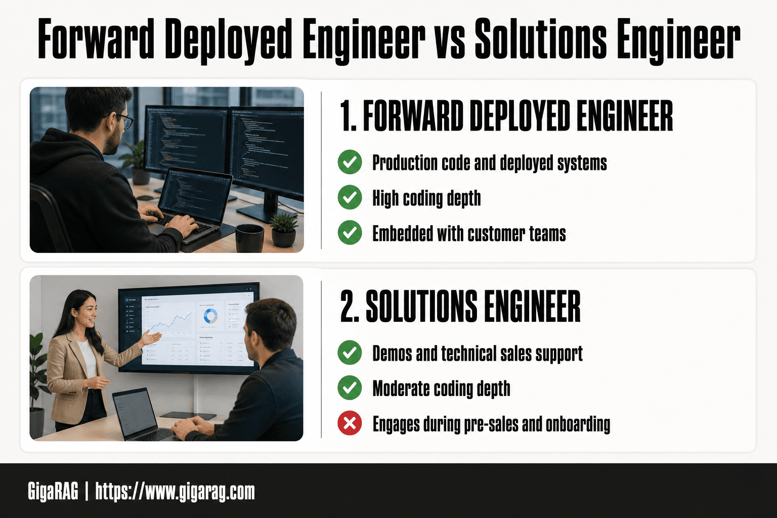 Card grid comparing forward deployed engineer and solutions engineer across primary output, coding depth, customer proximity, success metric, and typical team for a GigaRAG career guide.