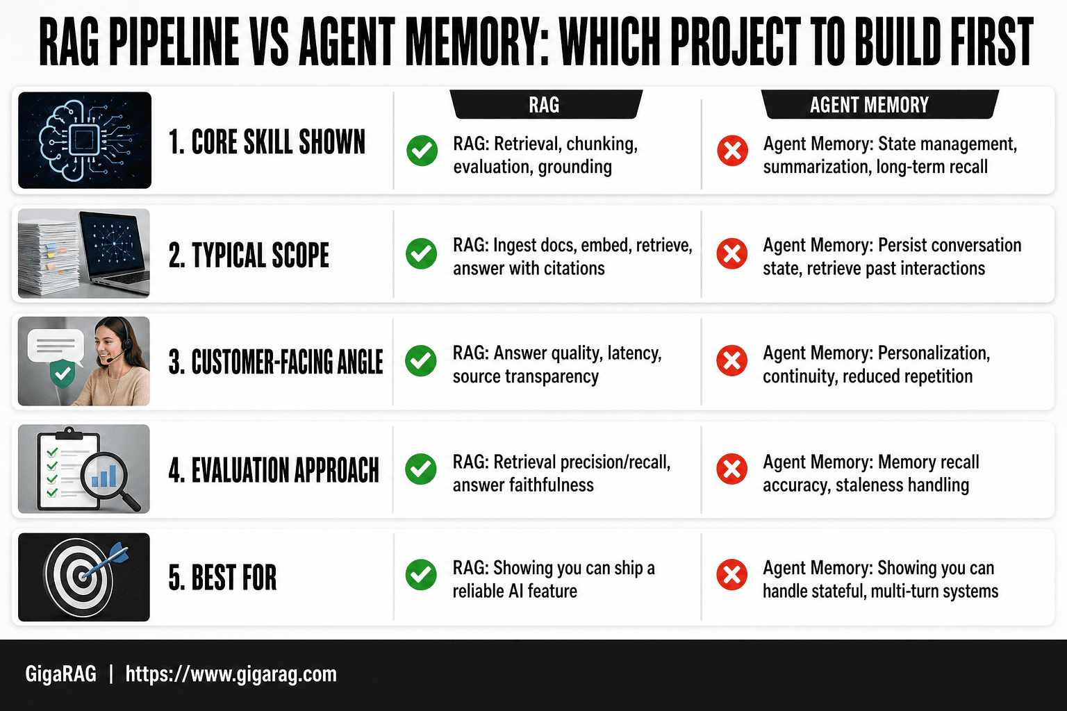 GigaRAG infographic comparing RAG pipeline projects and agent memory projects across core skill, typical scope, customer-facing angle, evaluation approach, and best use case for forward deployed engineer portfolios.