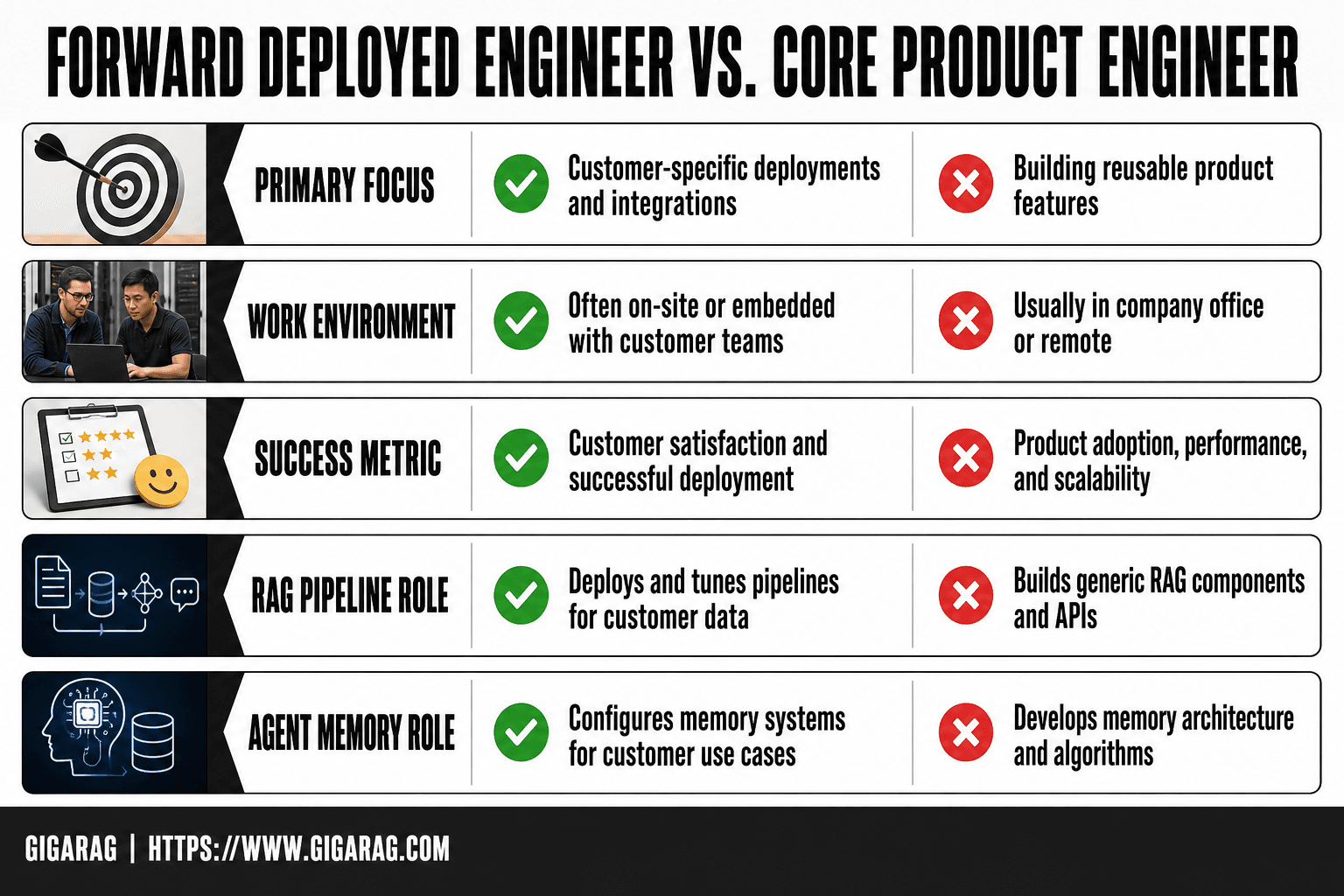 Comparison table of forward deployed engineer and core product engineer responsibilities across focus, environment, success metrics, RAG pipeline role, and agent memory role for GigaRAG readers.