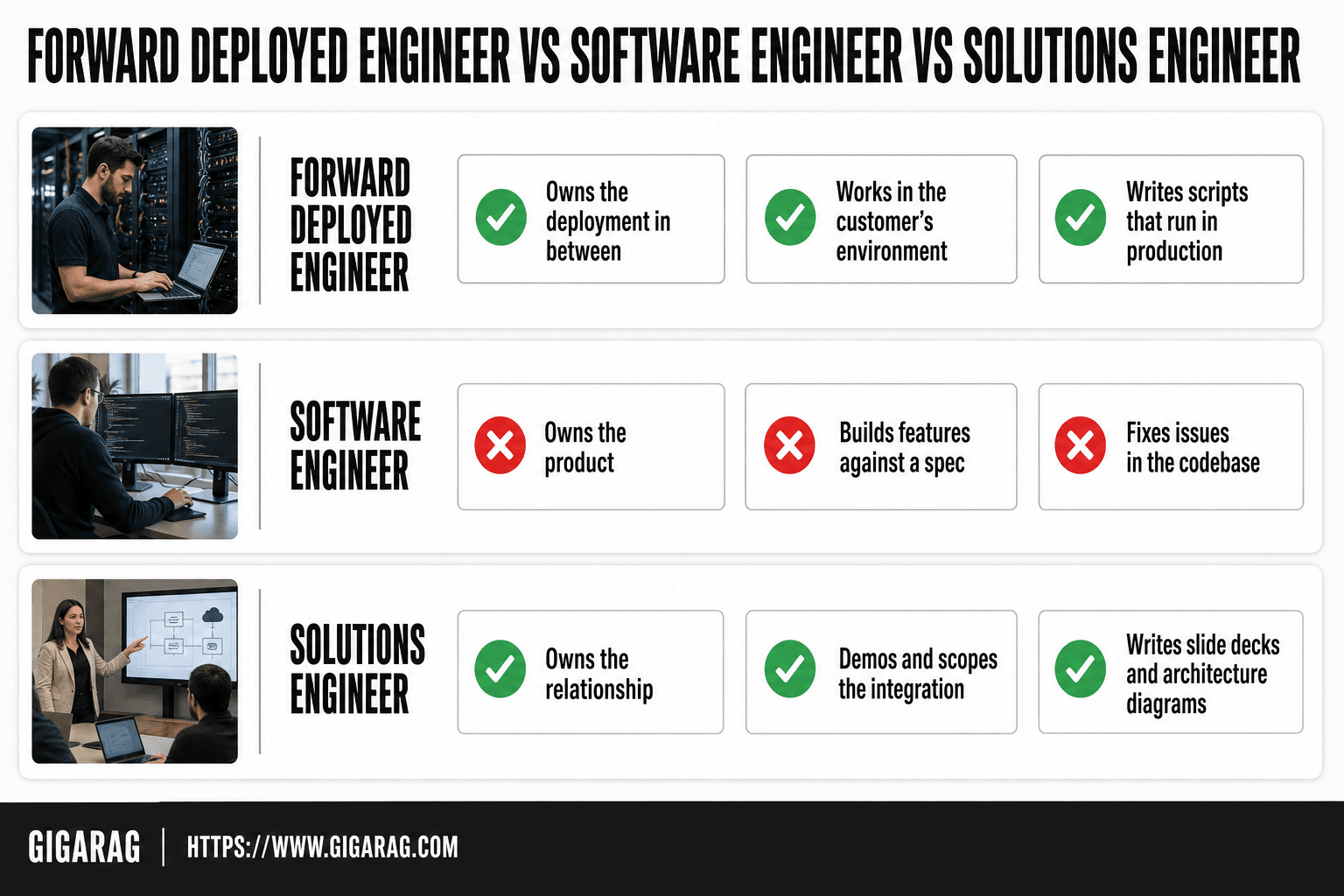 Comparison table contrasting forward deployed engineer, software engineer, and solutions engineer roles by ownership, work location, and output type.