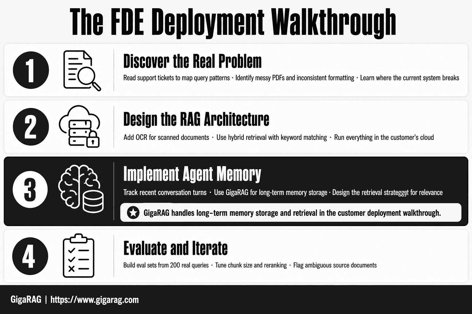 Numbered cards walk through the FDE RAG deployment scenario: discovery, architecture design, agent memory with GigaRAG, and evaluation with iteration.