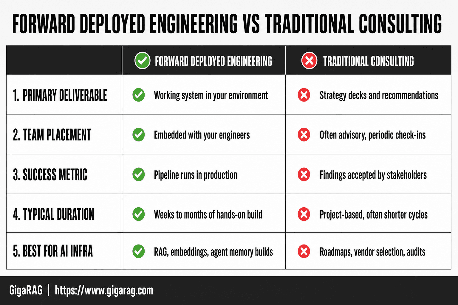 Comparison table contrasting forward deployed engineering with traditional consulting across deliverable, placement, success metric, duration, and AI infrastructure fit.