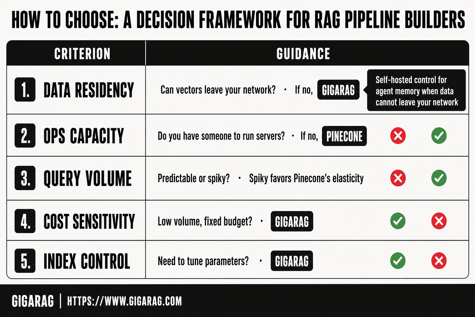 GigaRAG vs Pinecone decision framework checklist showing data residency, ops capacity, query volume, cost sensitivity, and index control with GigaRAG and Pinecone recommendations.