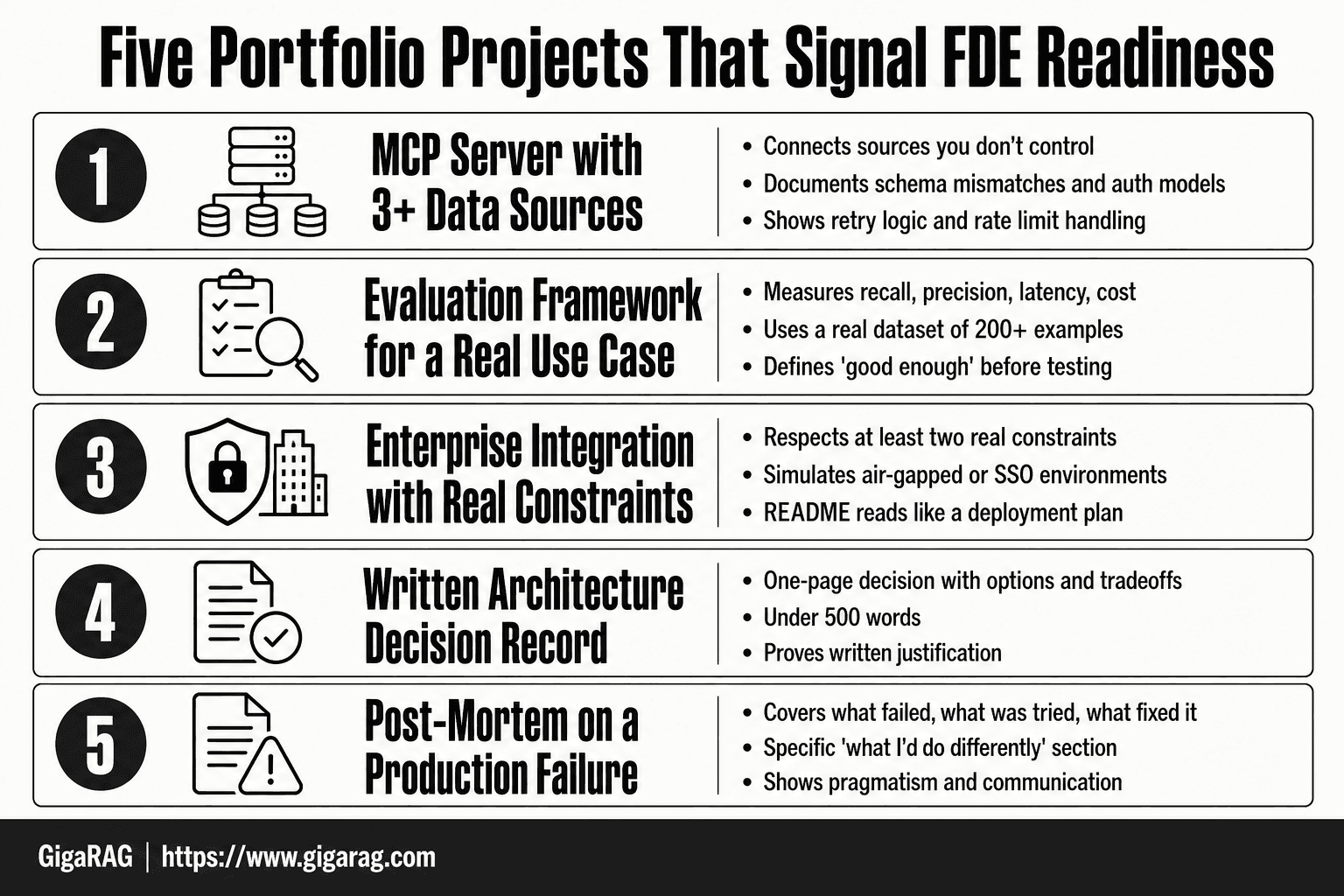 GigaRAG infographic listing five FDE portfolio project types: MCP server with multiple data sources, evaluation framework, enterprise integration, ADR, and production post-mortem.