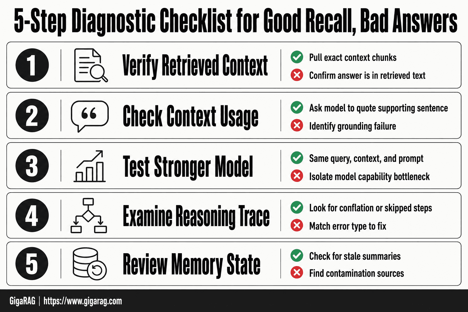 GigaRAG infographic showing a five-step diagnostic checklist for separating retrieval problems from generation problems when recall is high but answers are wrong.
