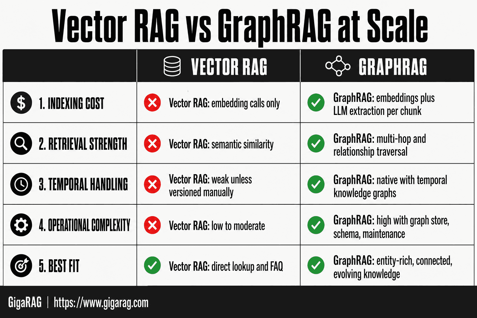 Comparison table contrasting Vector RAG and GraphRAG across indexing cost, retrieval strength, temporal handling, operational complexity, and best fit for GigaRAG.