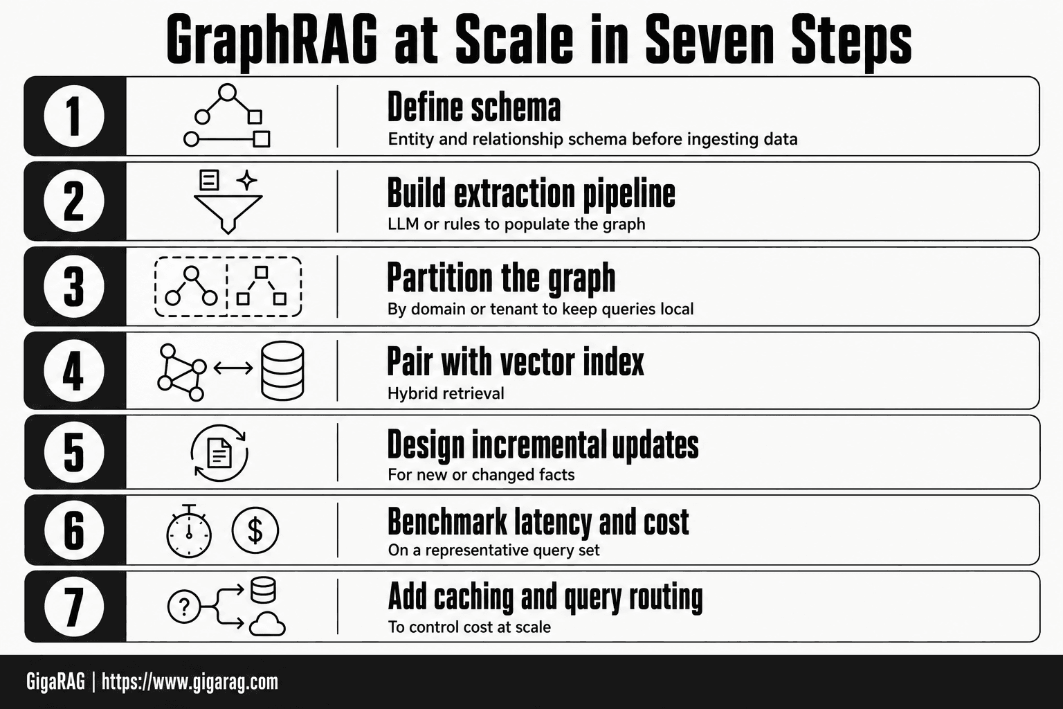 Numbered card infographic showing seven steps for scaling GraphRAG, from defining schema to adding caching and query routing, based on GigaRAG's practical guide.