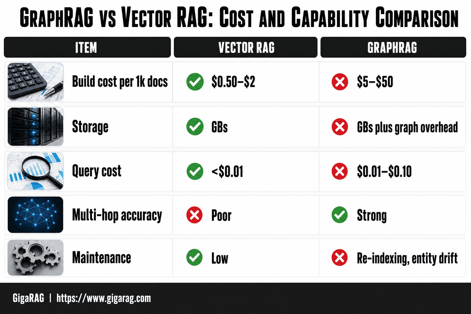 Comparison table infographic contrasting Vector RAG and GraphRAG across build cost, storage, query cost, multi-hop accuracy, and maintenance requirements.