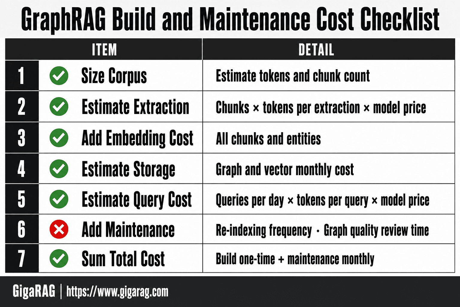 Infographic titled GraphRAG Build and Maintenance Cost Checklist showing seven sequential steps from sizing the corpus to summing total cost of ownership, with terse detail fragments for each step from the GigaRAG article.