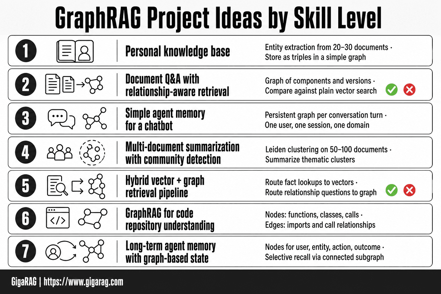 Infographic listing seven GraphRAG project ideas grouped by skill level, from personal knowledge base and document Q&A to hybrid retrieval and long-term agent memory.