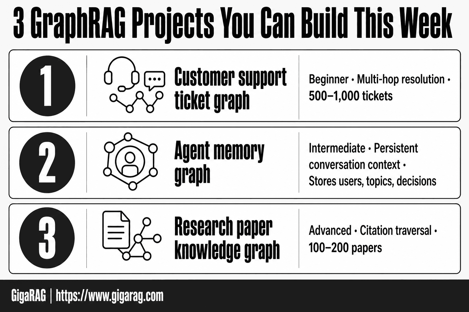 Numbered cards infographic titled 3 GraphRAG Projects You Can Build This Week, listing customer support ticket graph, agent memory graph, and research paper knowledge graph with difficulty levels for GigaRAG.
