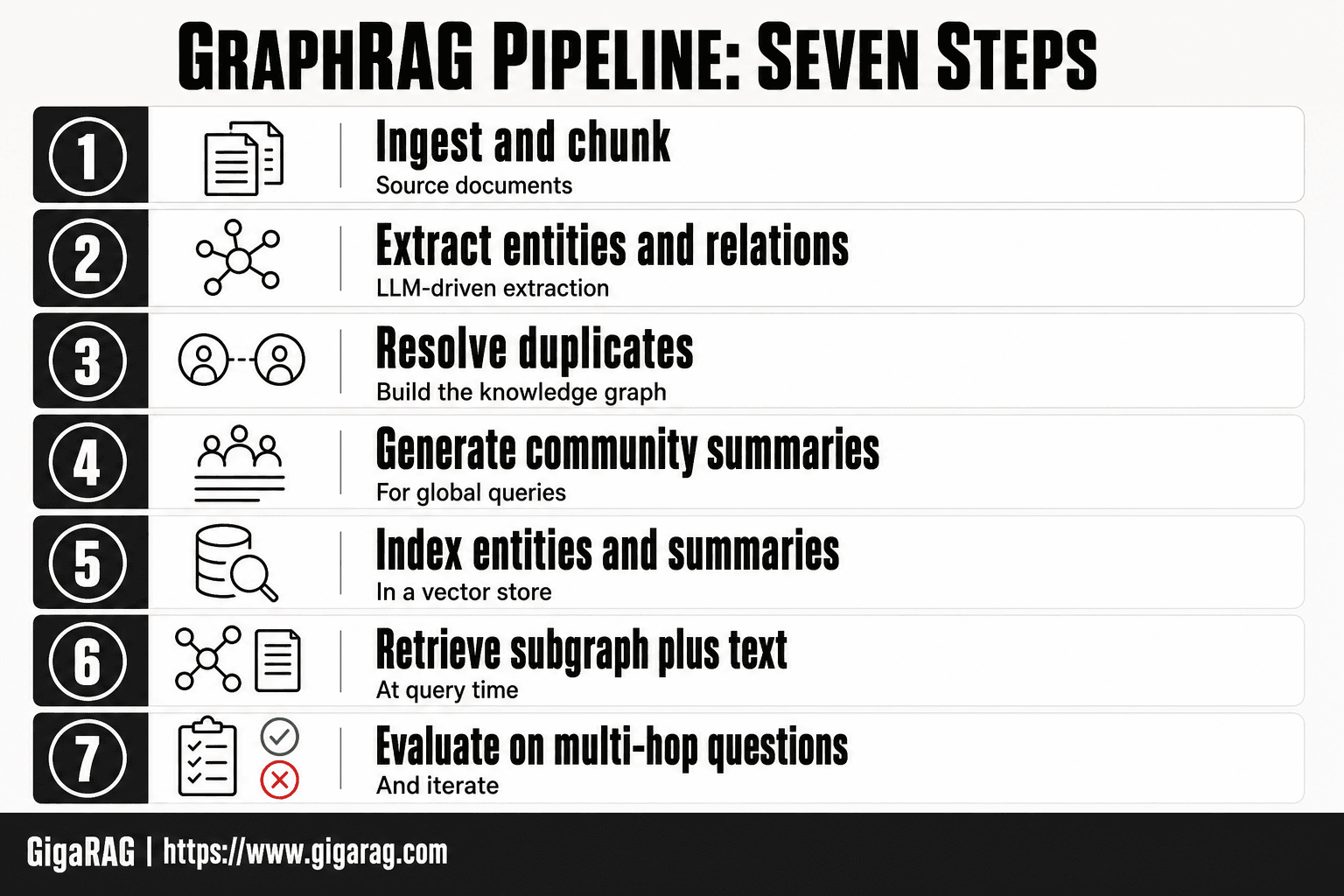 Numbered card infographic showing the seven GraphRAG pipeline steps from document ingestion and entity extraction through graph building, indexing, retrieval, and evaluation, presented for GigaRAG.