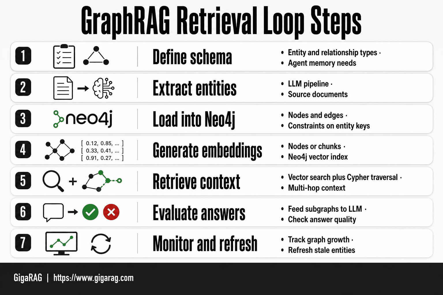 Seven-step infographic showing the GraphRAG with Neo4j pipeline from schema definition through entity extraction, graph loading, embedding, retrieval, evaluation, and monitoring for GigaRAG readers.