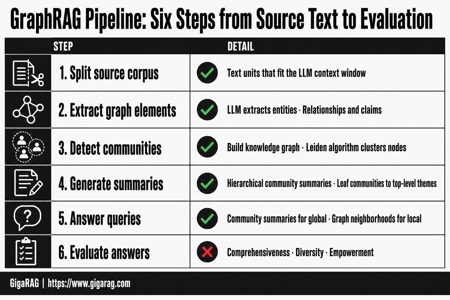 A six-step infographic shows the GraphRAG pipeline from splitting the source corpus and extracting entities, through community detection and summaries, to query answering and evaluation.