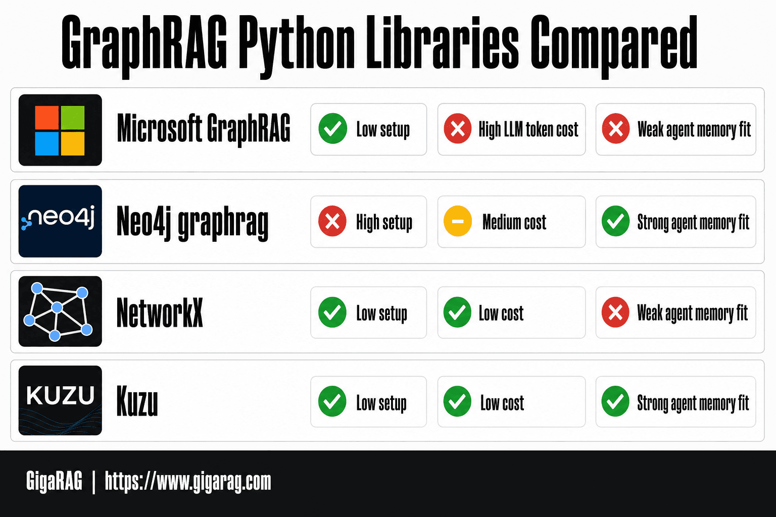Comparison table of four GraphRAG Python libraries: Microsoft GraphRAG, Neo4j graphrag, NetworkX, and Kuzu, rated on setup complexity, cost, scalability, and agent memory fit, from a GigaRAG guide.