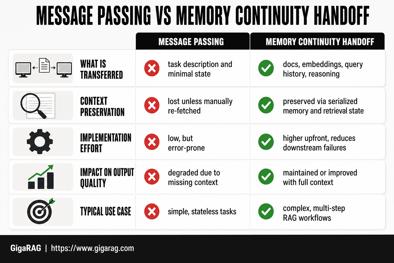 Comparison table contrasting message passing and memory continuity handoffs across transfer content, context preservation, implementation effort, output quality, and use case.