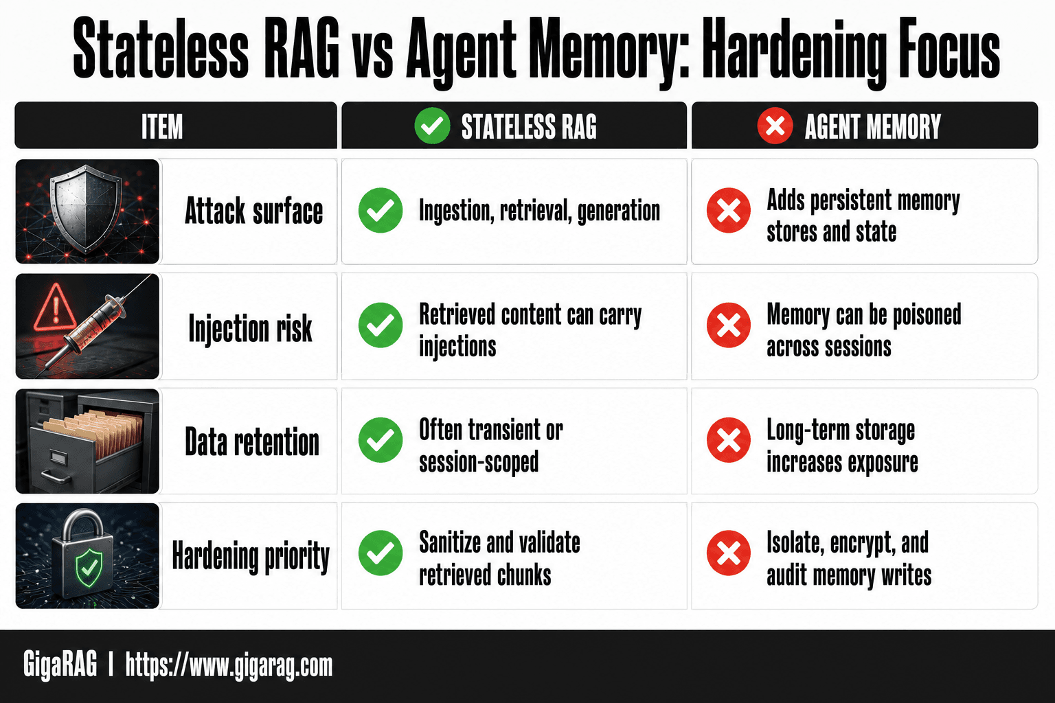 Comparison infographic contrasting stateless RAG and agent memory across attack surface, injection risk, data retention, and hardening priority. GigaRAG editorial infographic.