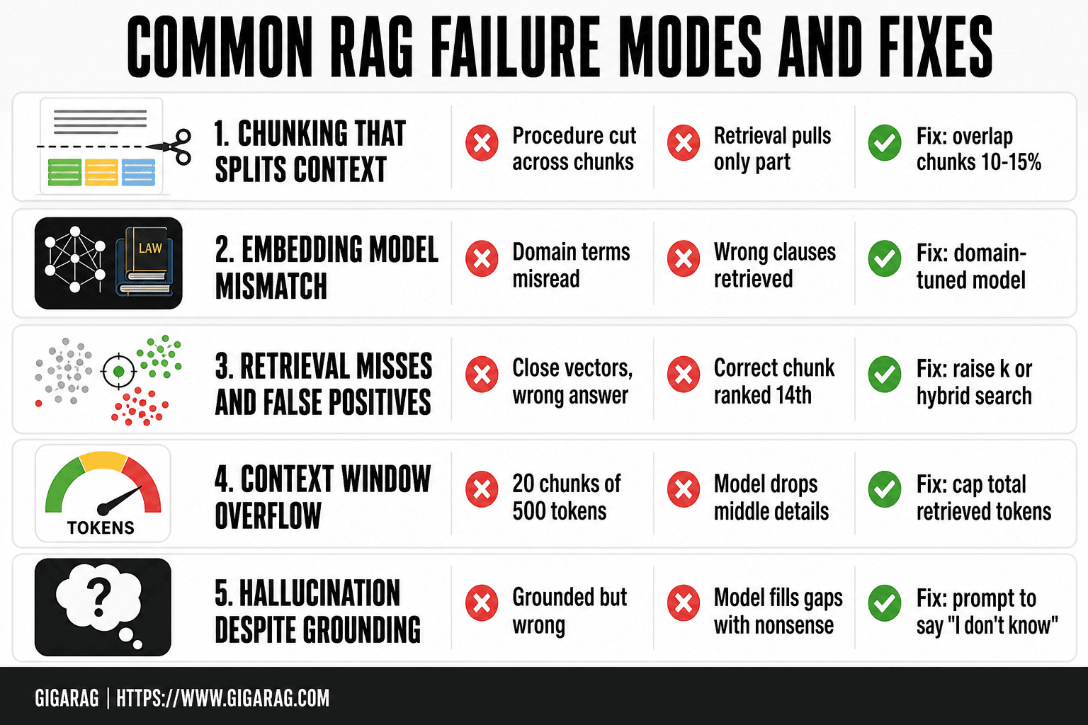 Infographic comparing five common RAG pipeline failure modes for agent memory: chunking splits, embedding mismatch, retrieval misses, context overflow, and hallucination, each with a concrete fix.