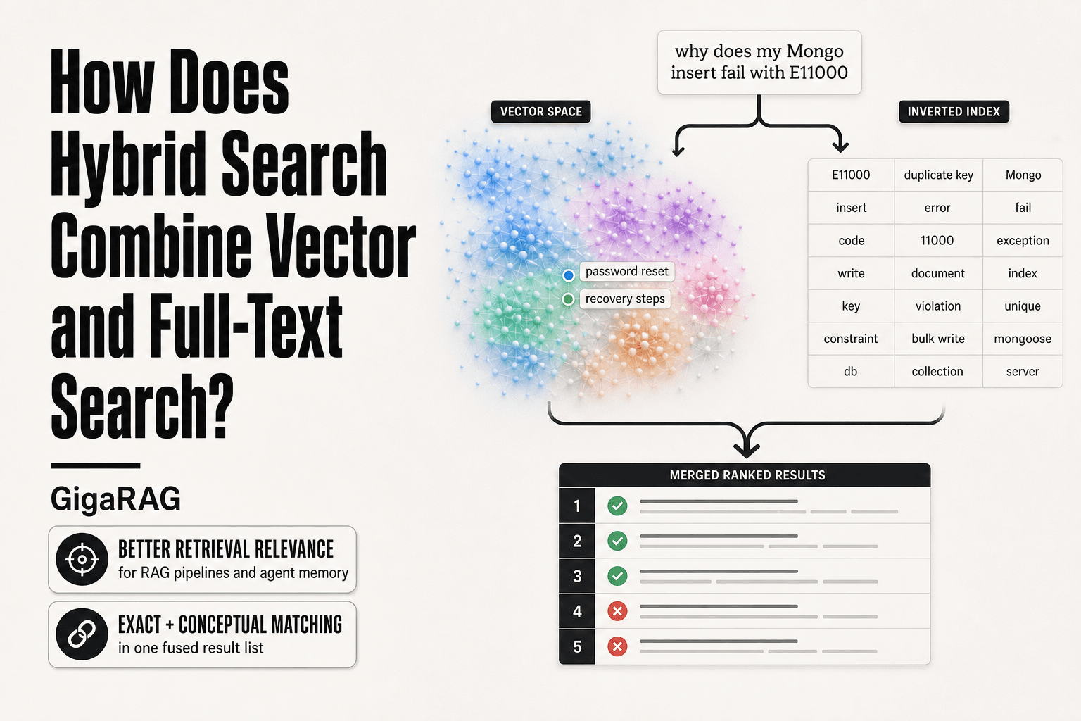 Editorial split-screen showing a dense vector similarity cloud on the left and a sparse BM25 keyword grid on the right, with a query splitting into both and fusing into one ranked result list, illustrating how hybrid search combines semantic and lexical retrieval for GigaRAG.