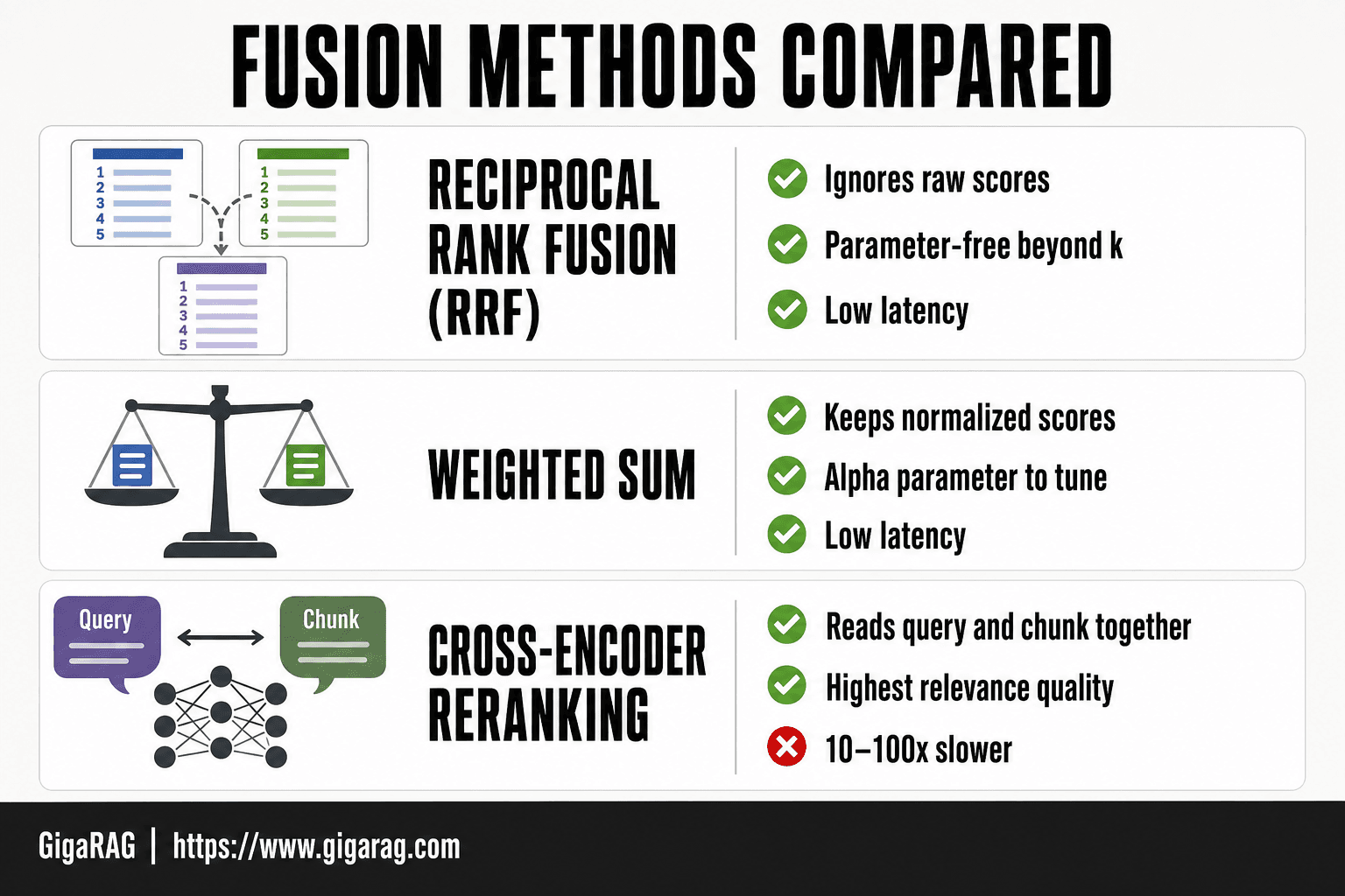 Card grid comparing three hybrid search fusion methods: reciprocal rank fusion, weighted sum, and cross-encoder reranking, each with terse attributes for relevance, tuning, and latency, as described in the GigaRAG article.