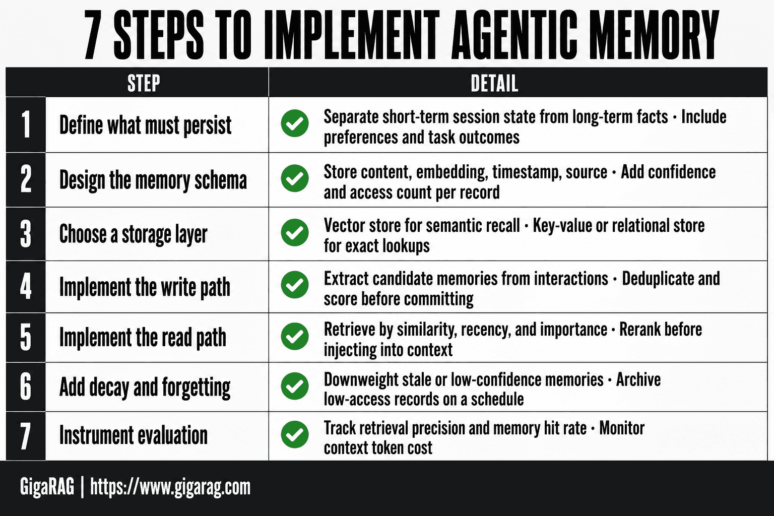 A seven-step infographic showing how to implement agentic memory, from defining what persists through storage, write and read paths, decay, and evaluation, grounded in the GigaRAG guide.