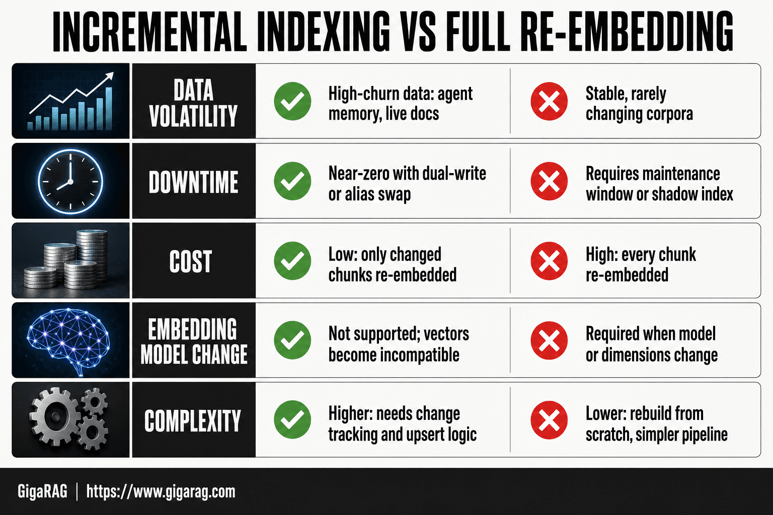 Comparison table contrasting incremental indexing and full re-embedding across data volatility, downtime, cost, embedding model change, and complexity for GigaRAG RAG pipelines.