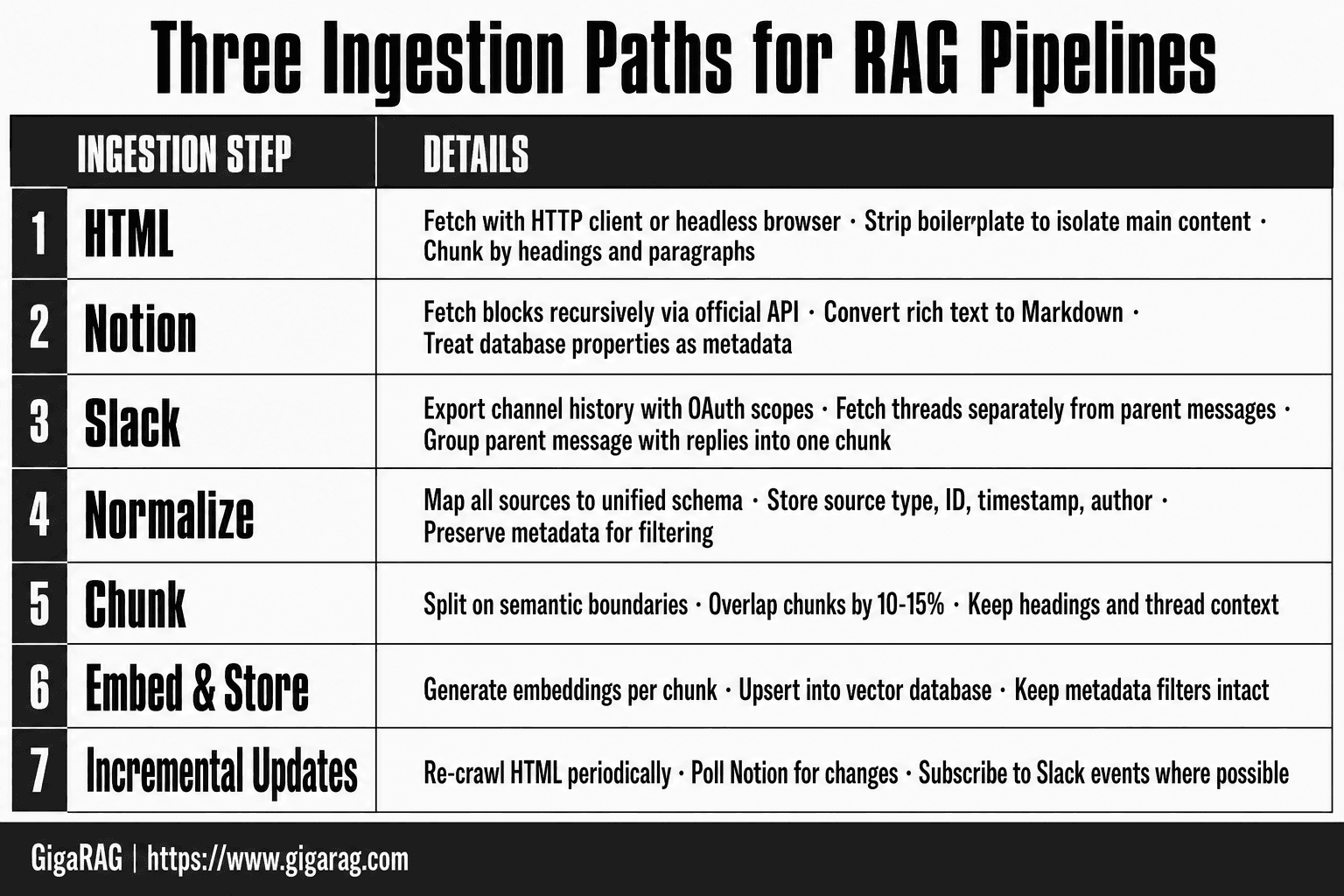 Infographic showing seven sequential ingestion steps for HTML, Notion, and Slack data into a GigaRAG retrieval pipeline, from fetching to incremental updates.