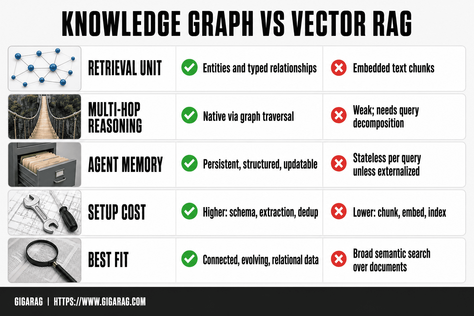 A comparison table of knowledge graph RAG versus vector RAG across retrieval unit, multi-hop reasoning, agent memory, setup cost, and best fit for GigaRAG.