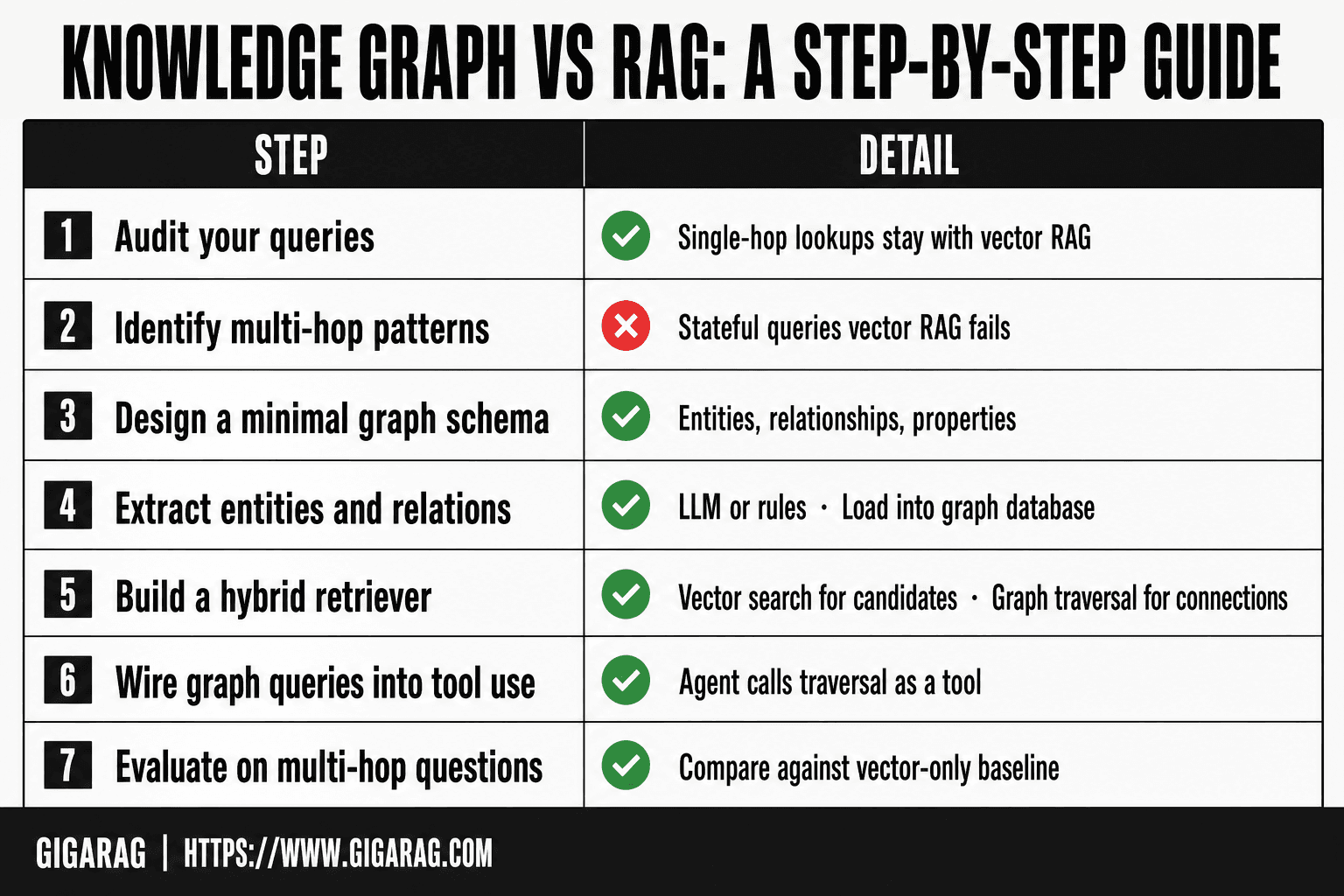 Seven-step guide for deciding between knowledge graph and RAG, covering query audits, schema design, hybrid retrieval, and evaluation for agent builders.