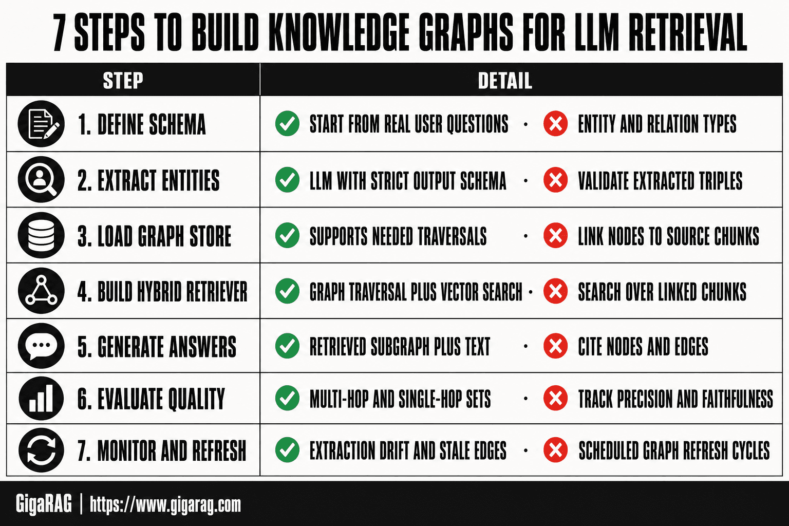 Sequential table infographic titled 7 Steps to Build Knowledge Graphs for LLM Retrieval, listing steps from defining schema through monitoring and refresh, with short detail fragments for each step.