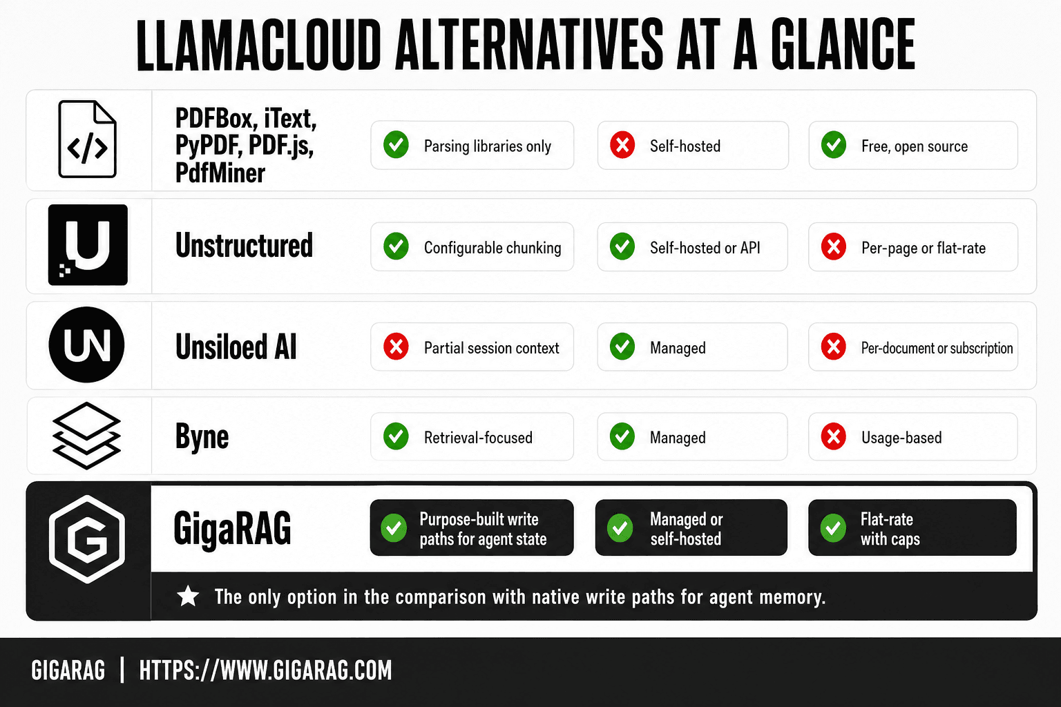 GigaRAG infographic comparing LlamaCloud alternatives across stateful memory, retrieval quality, deployment, and pricing, with GigaRAG highlighted for native agent memory write paths.