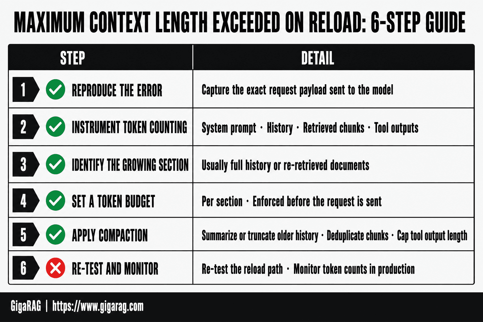 Six-step guide for diagnosing maximum context length exceeded on reload, from reproducing the error and counting tokens to applying compaction and monitoring token counts in production. GigaRAG practical guide.